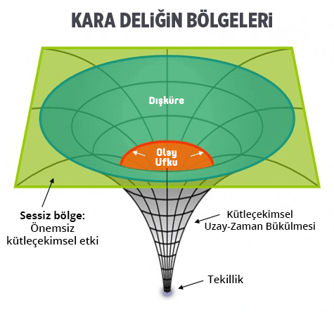 Planck Yıldızı Nedir? Kara Deliklerin Çekirdeği Egzotik Bir Yıldız Olabilir 4 kara delik tekillik 2